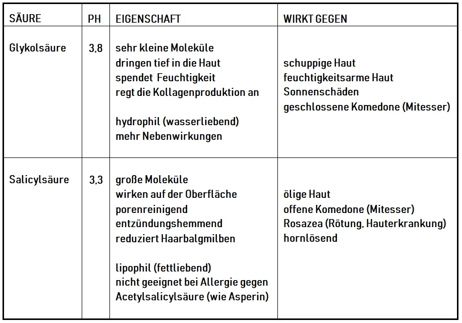 Glykolsäure - Salicylsäure Vergleich